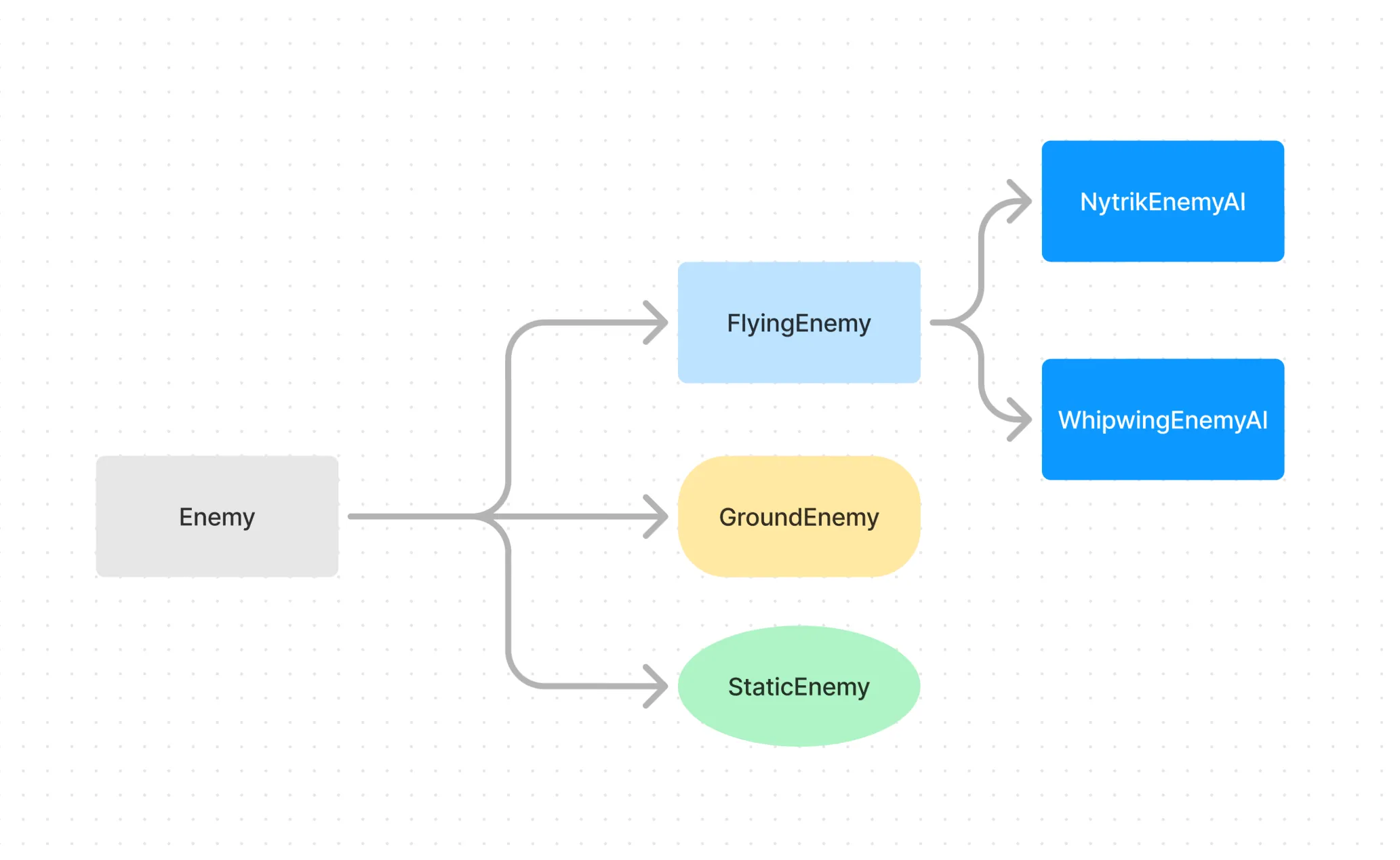 Diagram showing the layered logic used to structure Reliquary enemy AI.
